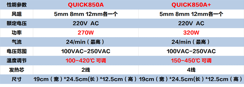 Thông số khò quick 850a
