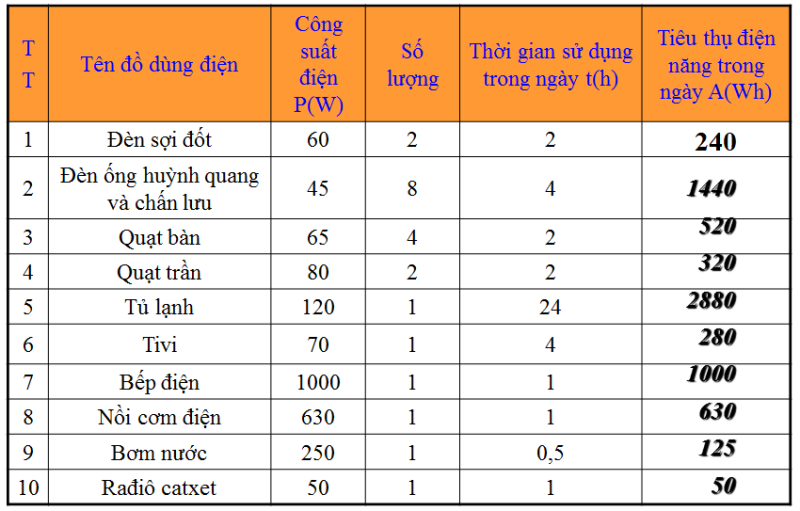 Đơn vị của công suất​
