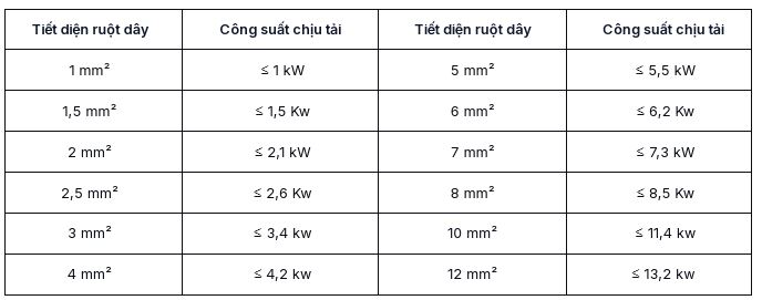 Dây điện 1.5 chịu tải bao nhiêu W