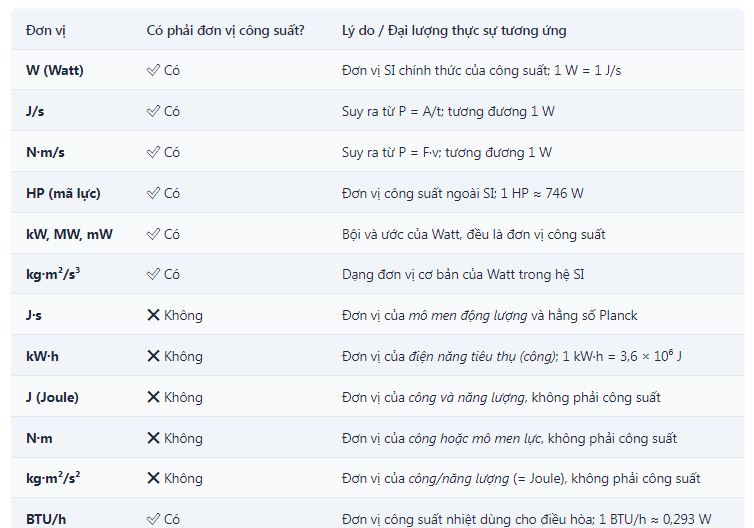 Đơn vị của công suất