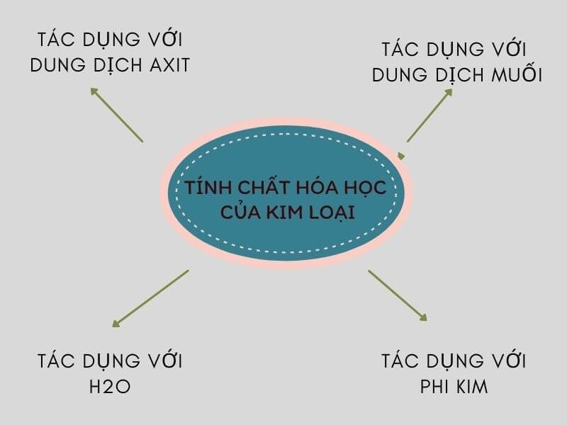 Tính Chất Hóa Học Của Kim Loại 